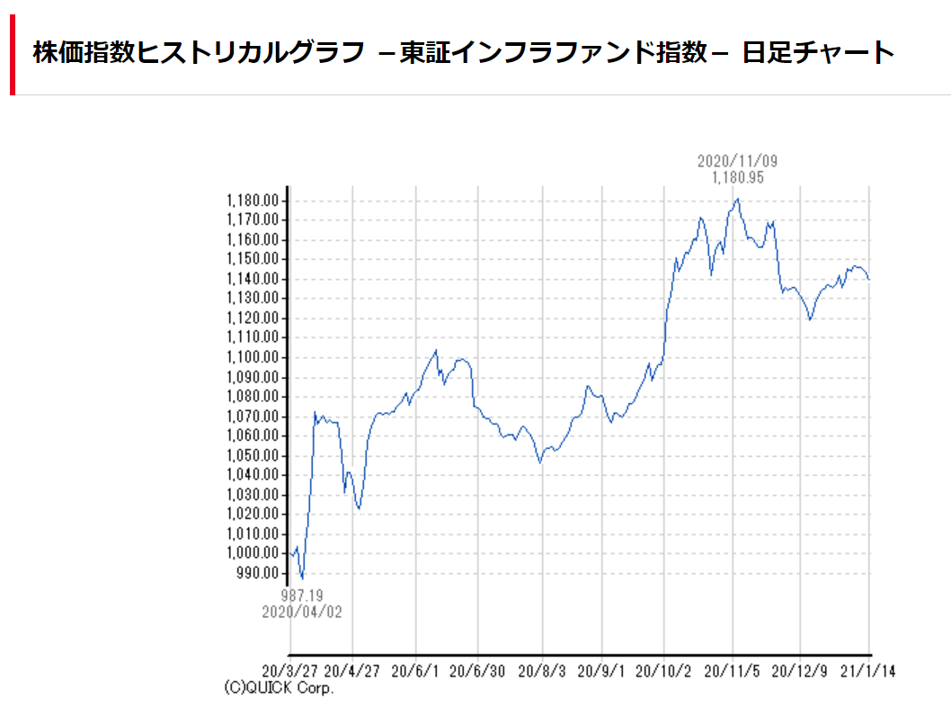 株ではないけど高配当。【インフラファンドについて~その1~】 高配当株投資、税金やお金を考えるブログ。 株ではないけど高配当。【インフラファンドについて~その1~】 高配当株投資、税金やお金を考えるブログ。