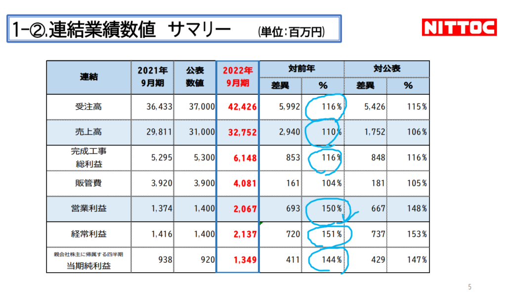 受注も業績も堅調です。高配当株 日特建設2023年3月期2Q決算 | 高配当株投資、税金やお金を考えるブログ。